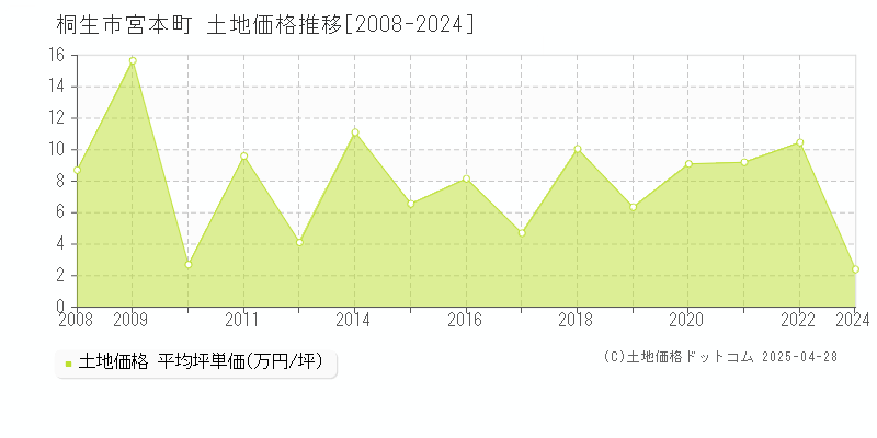 桐生市宮本町の土地価格推移グラフ 