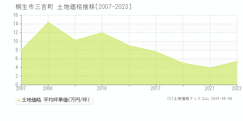 三吉町(桐生市)の土地価格推移グラフ(坪単価)[2007-2023年]