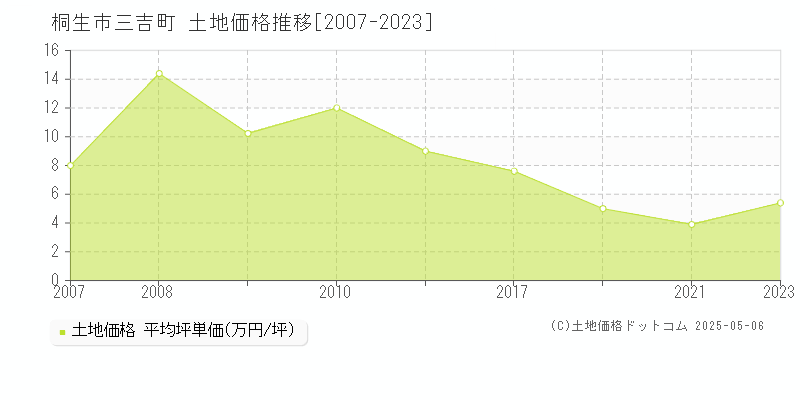 桐生市三吉町の土地価格推移グラフ 