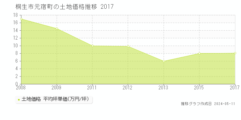 桐生市元宿町の土地価格推移グラフ 