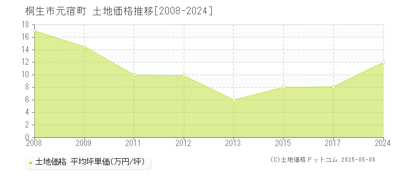 元宿町(桐生市)の土地価格推移グラフ(坪単価)[2008-2024年]