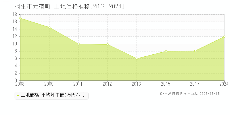 桐生市元宿町の土地価格推移グラフ 