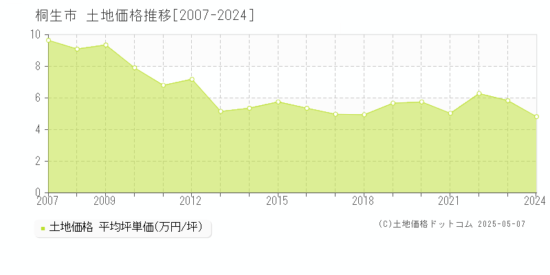 桐生市(群馬県)の土地価格推移グラフ(坪単価)[2007-2024年]