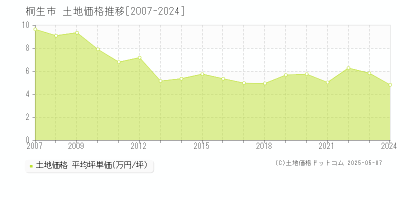 桐生市の土地価格推移グラフ 