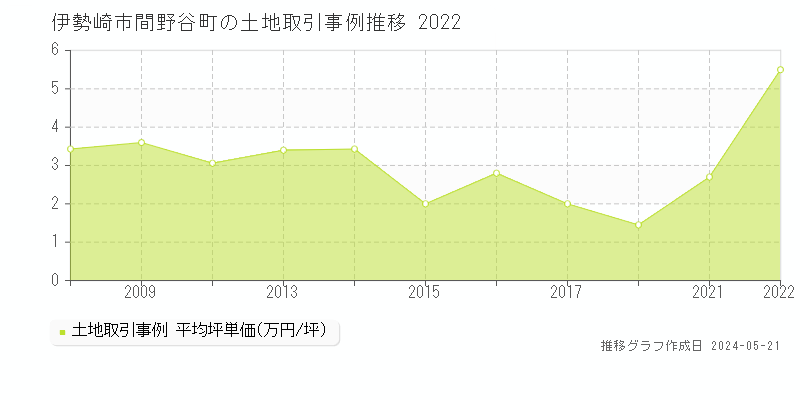 伊勢崎市間野谷町の土地価格推移グラフ 