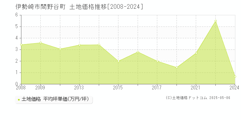 間野谷町(伊勢崎市)の土地価格推移グラフ(坪単価)[2008-2024年]