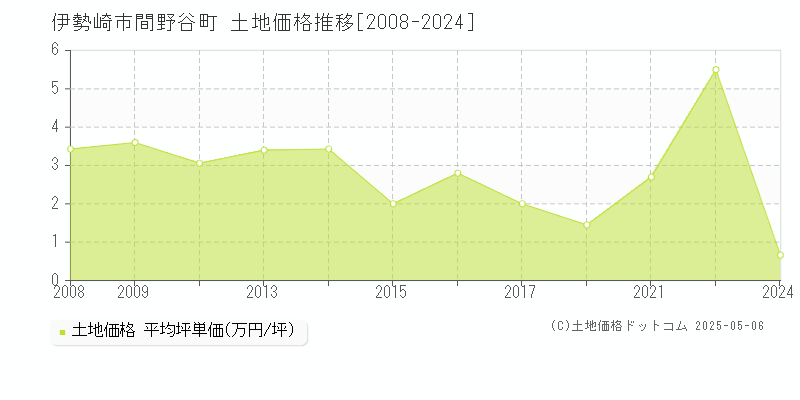 伊勢崎市間野谷町の土地取引事例推移グラフ 