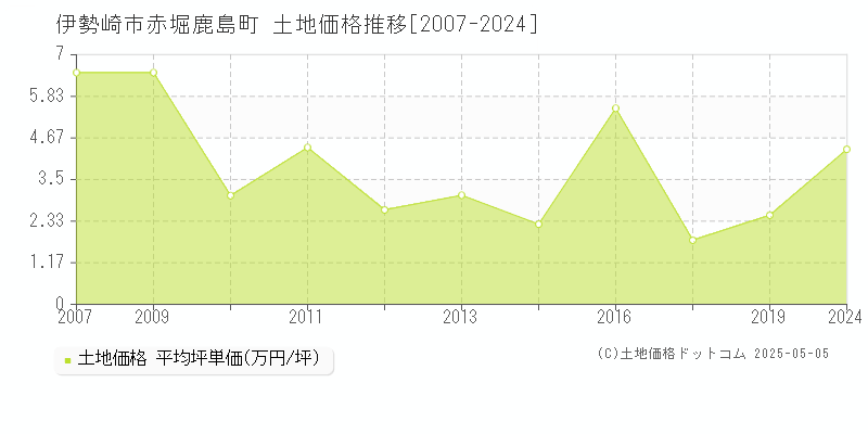 赤堀鹿島町(伊勢崎市)の土地価格推移グラフ(坪単価)[2007-2024年]