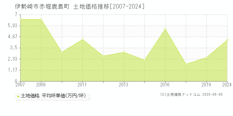 伊勢崎市赤堀鹿島町の土地価格推移グラフ 