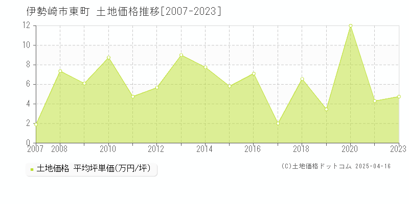 伊勢崎市東町の土地価格推移グラフ 