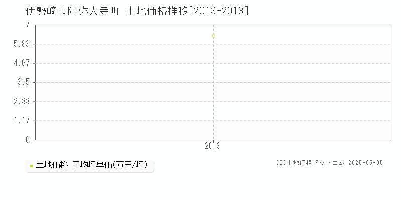 阿弥大寺町(伊勢崎市)の土地価格推移グラフ(坪単価)[2013-2013年]