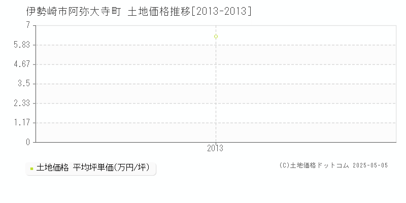 伊勢崎市阿弥大寺町の土地価格推移グラフ 