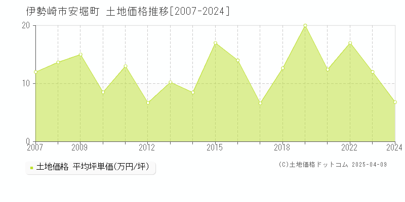 伊勢崎市安堀町の土地価格推移グラフ 