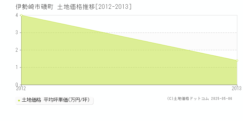 磯町(伊勢崎市)の土地価格推移グラフ(坪単価)[2012-2013年]