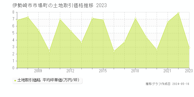 伊勢崎市市場町の土地価格推移グラフ 