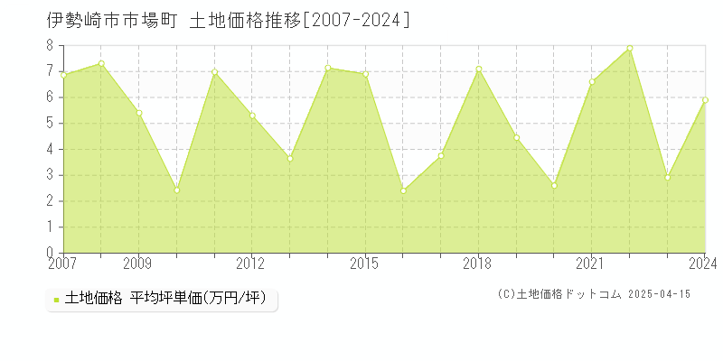 伊勢崎市市場町の土地価格推移グラフ 