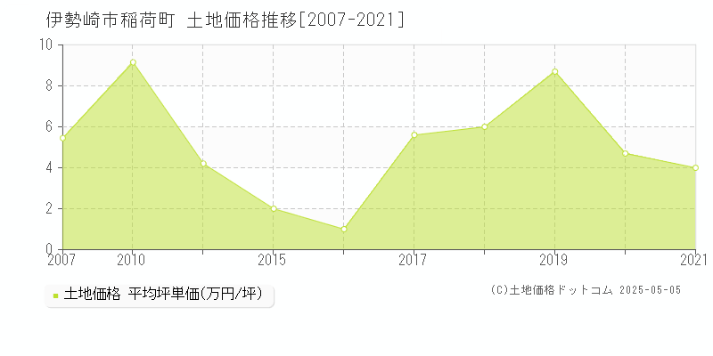 稲荷町(伊勢崎市)の土地価格推移グラフ(坪単価)[2007-2021年]