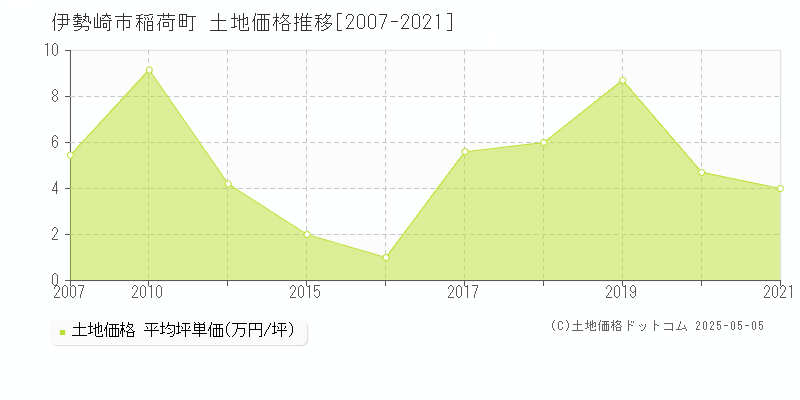 伊勢崎市稲荷町の土地価格推移グラフ 