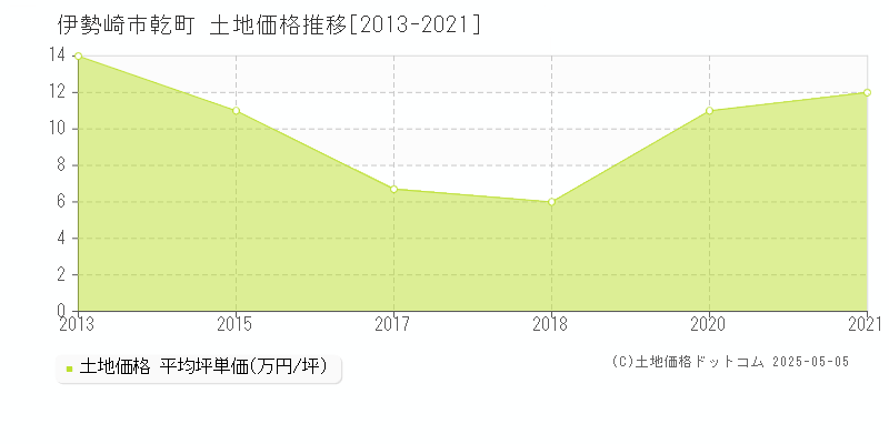 乾町(伊勢崎市)の土地価格推移グラフ(坪単価)[2013-2021年]
