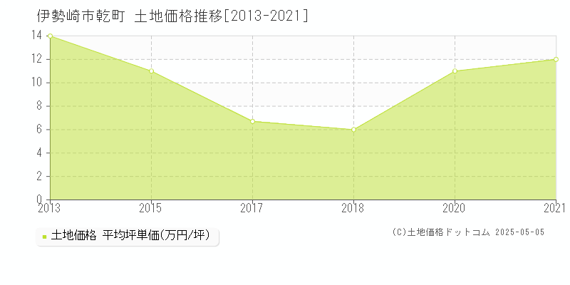 伊勢崎市乾町の土地価格推移グラフ 