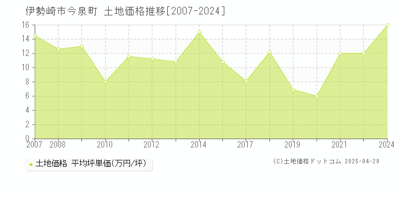 伊勢崎市今泉町の土地価格推移グラフ 