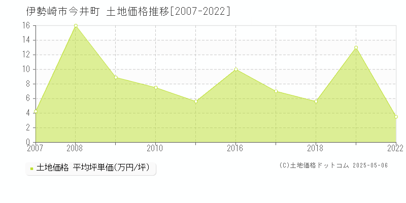 今井町(伊勢崎市)の土地価格推移グラフ(坪単価)[2007-2022年]