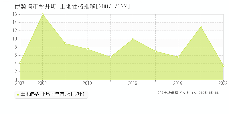 伊勢崎市今井町の土地価格推移グラフ 