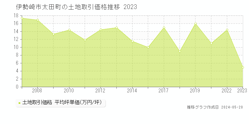 伊勢崎市太田町の土地価格推移グラフ 