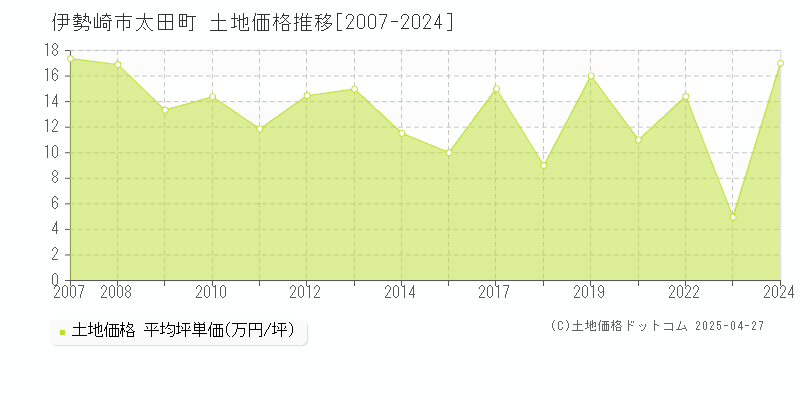 伊勢崎市太田町の土地価格推移グラフ 