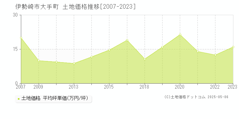 大手町(伊勢崎市)の土地価格推移グラフ(坪単価)[2007-2023年]