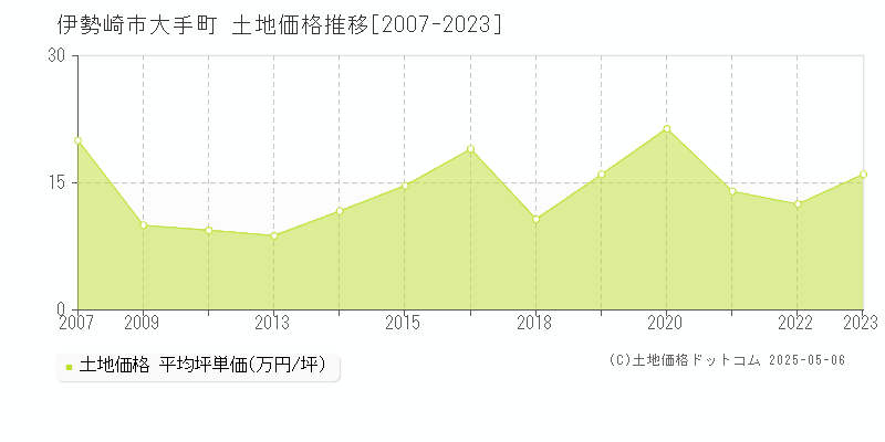 伊勢崎市大手町の土地価格推移グラフ 