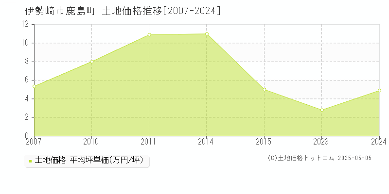 鹿島町(伊勢崎市)の土地価格推移グラフ(坪単価)[2007-2024年]