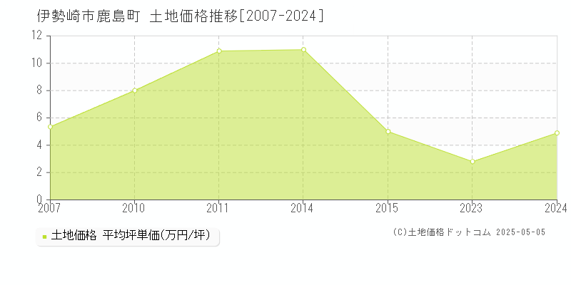 伊勢崎市鹿島町の土地価格推移グラフ 