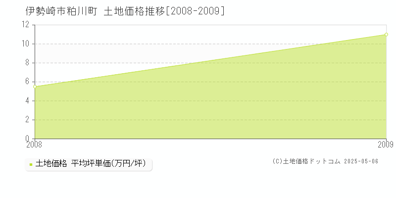 粕川町(伊勢崎市)の土地価格推移グラフ(坪単価)[2008-2009年]