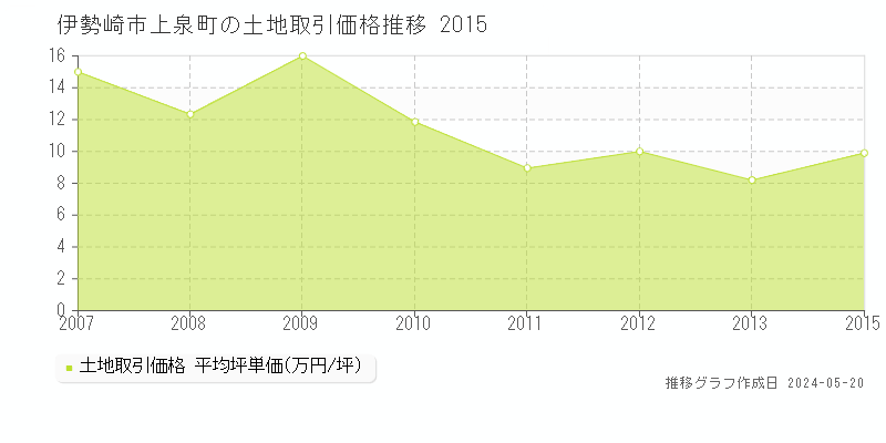 伊勢崎市上泉町の土地価格推移グラフ 