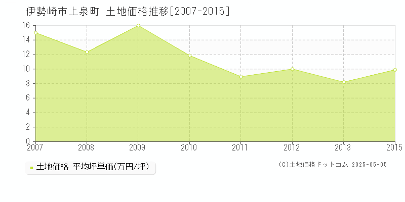 上泉町(伊勢崎市)の土地価格推移グラフ(坪単価)[2007-2015年]
