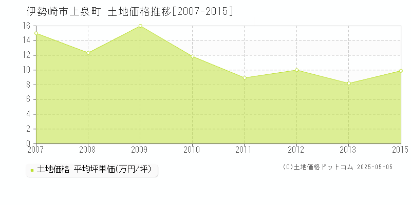 伊勢崎市上泉町の土地価格推移グラフ 