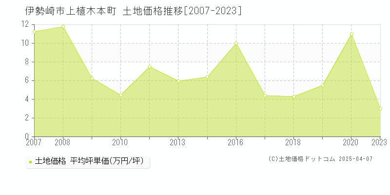 伊勢崎市上植木本町の土地価格推移グラフ 