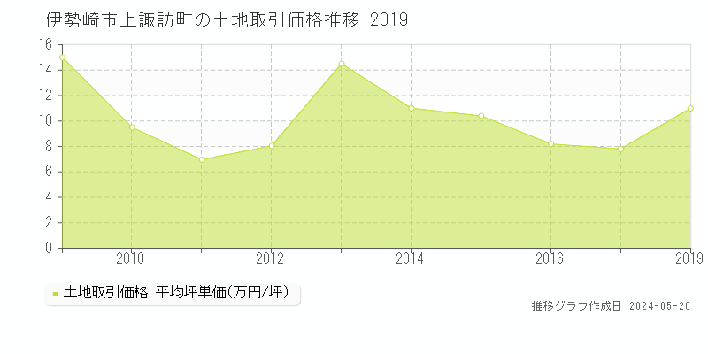 伊勢崎市上諏訪町の土地価格推移グラフ 
