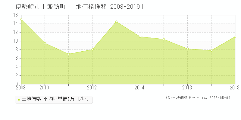 上諏訪町(伊勢崎市)の土地価格推移グラフ(坪単価)[2008-2019年]