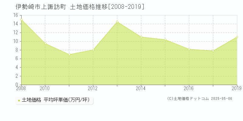 伊勢崎市上諏訪町の土地価格推移グラフ 