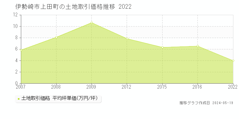 伊勢崎市上田町の土地価格推移グラフ 