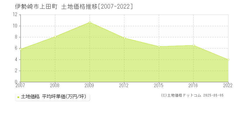 上田町(伊勢崎市)の土地価格推移グラフ(坪単価)[2007-2022年]
