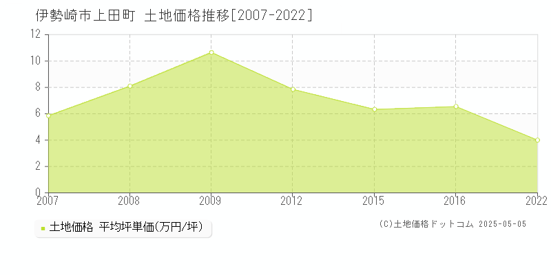 伊勢崎市上田町の土地価格推移グラフ 