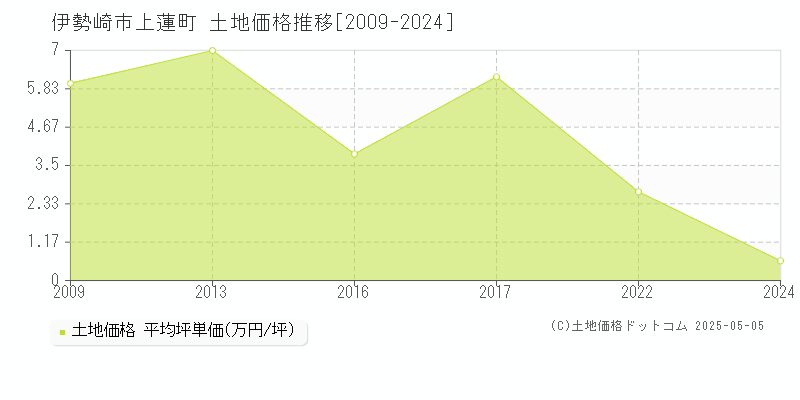 上蓮町(伊勢崎市)の土地価格推移グラフ(坪単価)[2009-2024年]