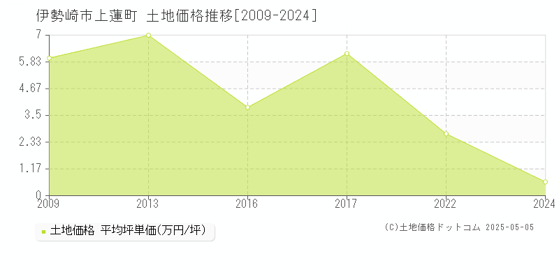 伊勢崎市上蓮町の土地価格推移グラフ 