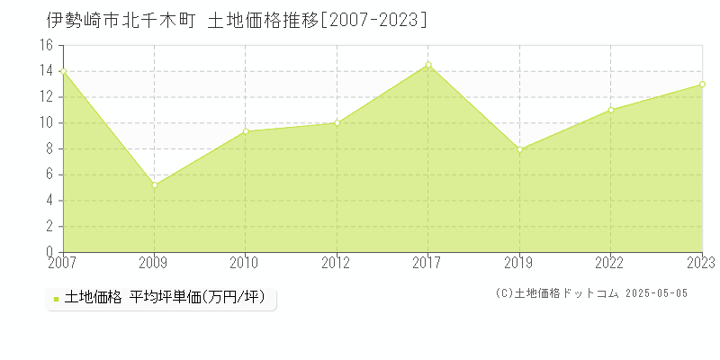 北千木町(伊勢崎市)の土地価格推移グラフ(坪単価)[2007-2023年]