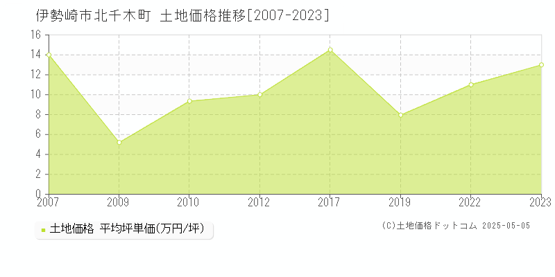 伊勢崎市北千木町の土地価格推移グラフ 