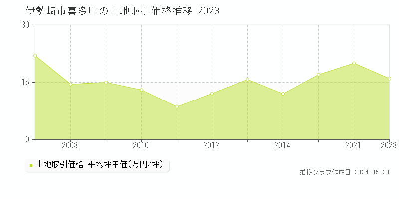 伊勢崎市喜多町の土地価格推移グラフ 