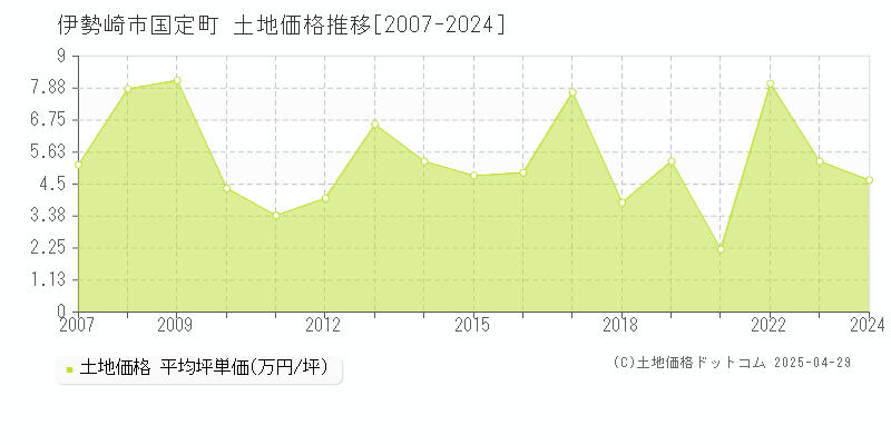 伊勢崎市国定町の土地価格推移グラフ 